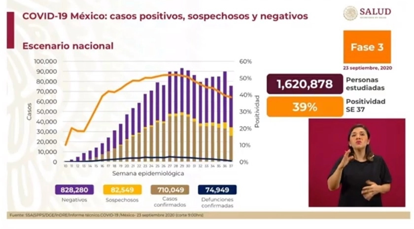 Cifras del reporte sobre Covid-19 presentado por la Secretaría de Salud