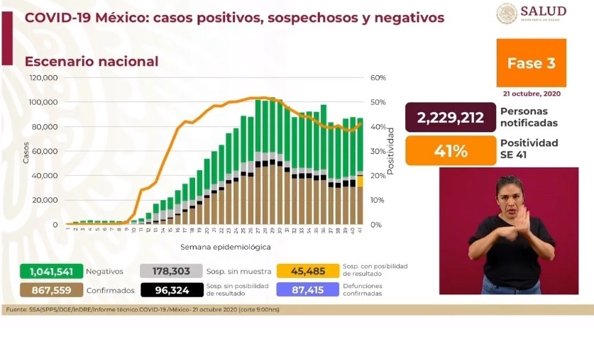 Cifras del reporte sobre Covid-19 presentado por la Secretaría de Salud