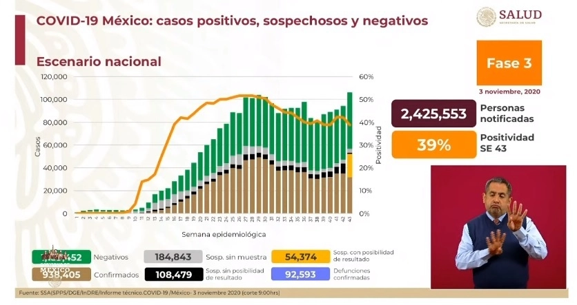 Cifras del reporte sobre Covid-19 presentado por la Secretaría de Salud