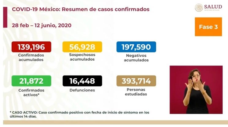 Al día de hoy, 12 de junio de 2020 se reporta en México un total de 139 mil 196 casos de Covid-19. Foto La Jornada