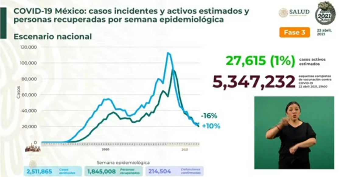 De acuerdo a la Secretaría de Salud se incrementó un 2% la positividad de Covid-19 en México. Foto Tomada de la transmisión de la Ssa