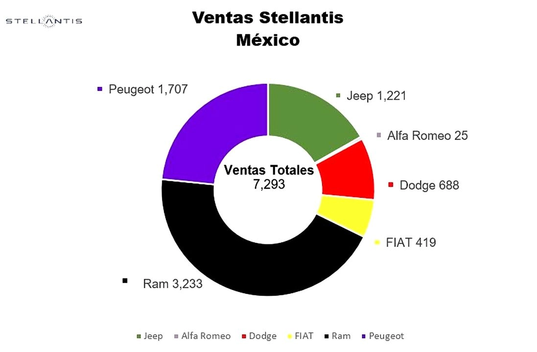 Stellantis tuvo una recuperación importante antes de mitad de año; Ram sigue impulsando los números del grupo automotriz. Foto