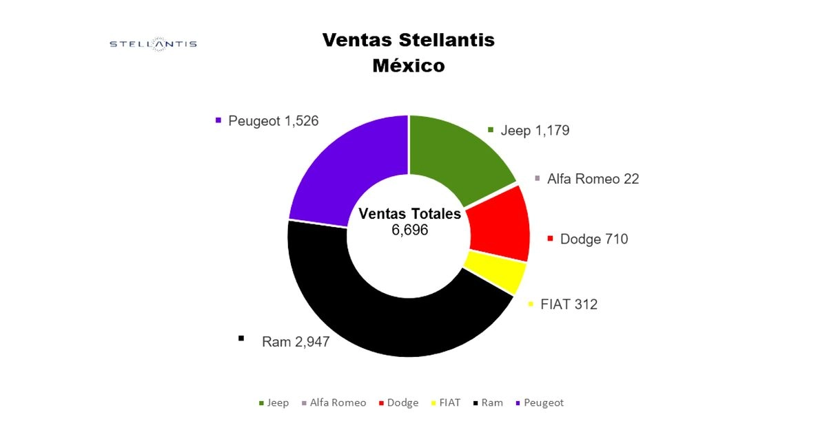 Stellantis sostiene un crecimiento moderado en comparación con sus resultados de periodos similares de 2024. Foto
