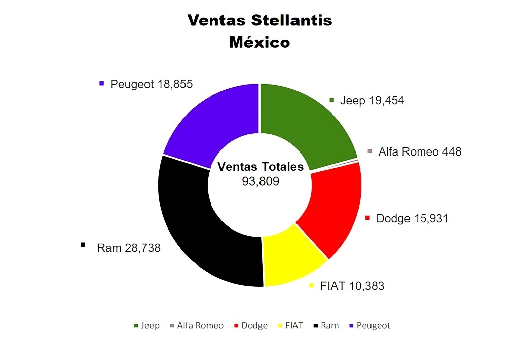 Stellantis recuperó el buen paso que tenía previo a 2020 y con sus nuevos productos ganó terreno nuevamente en 2024. Foto Cortesía Stellantis