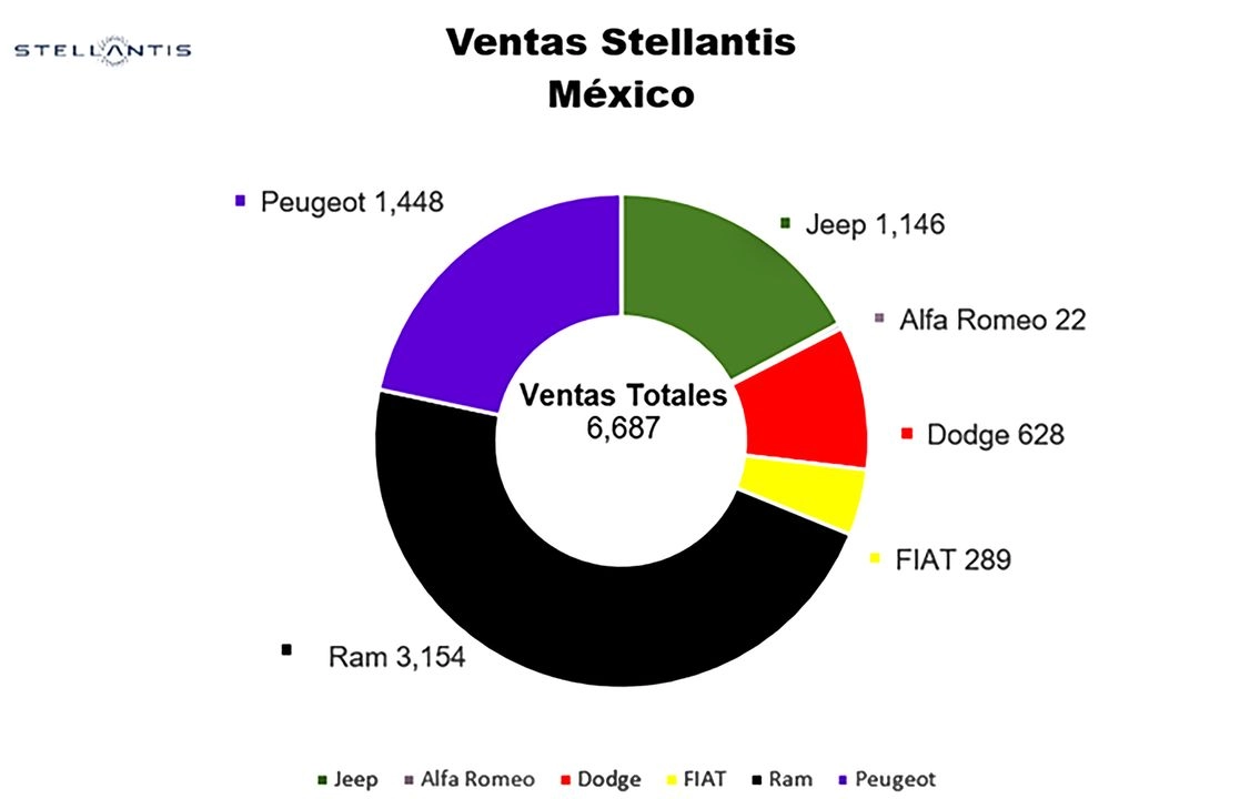 Junio resultó el mejor mes de la historia para Ram al alcanzar 3 mil 154 ventas, colocándose como la marca de mayor desplazamiento de Grupo Stellantis. Foto