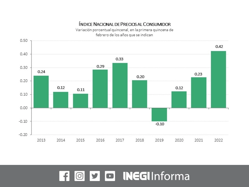 La inflación experimentó una variación de 0.42 por ciento en la primera quincena de febrero, lo que supone el registro más alto para un periodo similar desde hace 22 años. Imagen tomada del Twitter del @INEGI_INFORMA