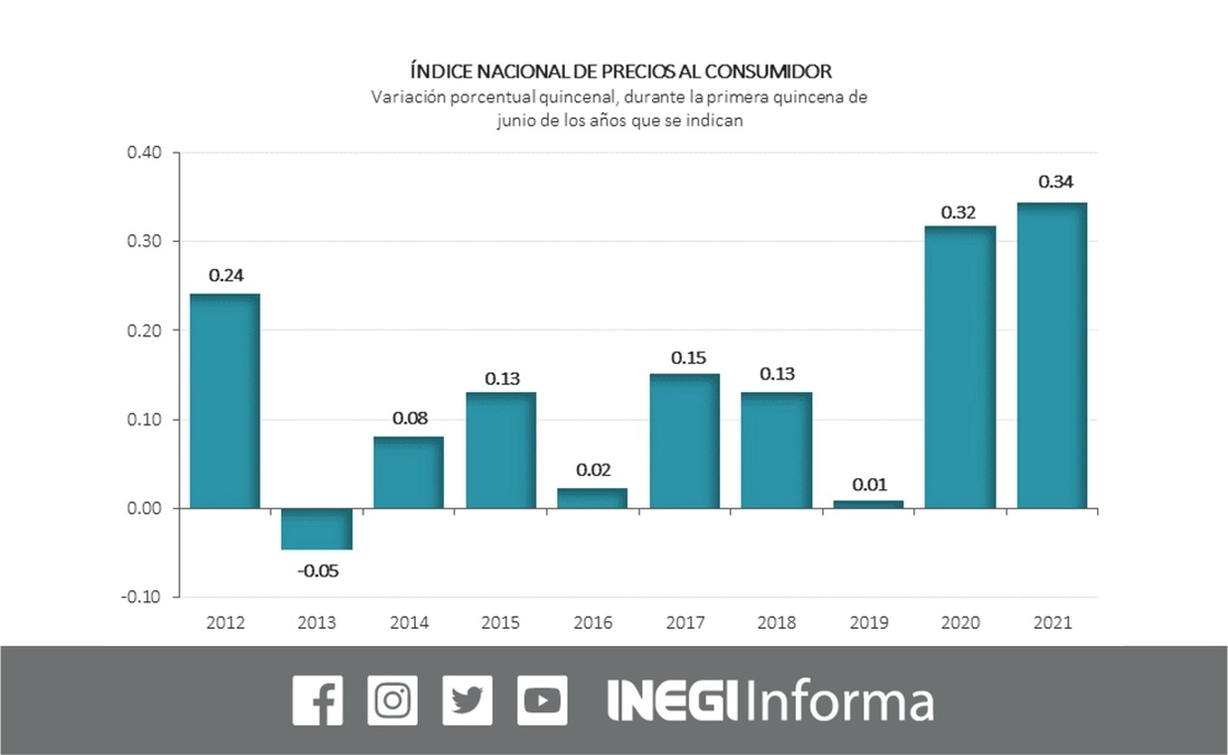 El Instituto informó que la inflación de la primera quincena de junio fue de 0.34 por ciento, el mayor incremento para una quincena desde 2002, y se volvió a ubicar arriba de 6.0 por ciento anual. Imagen tomada del Twitter de @INEGI_INFORMA