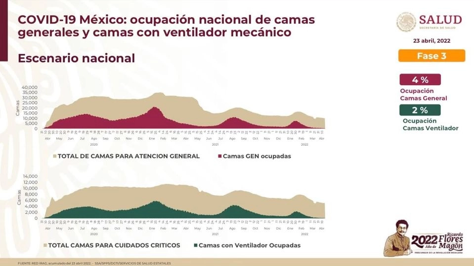 Disponibilidad hospitalaria para atención de covid, superior a 96%.