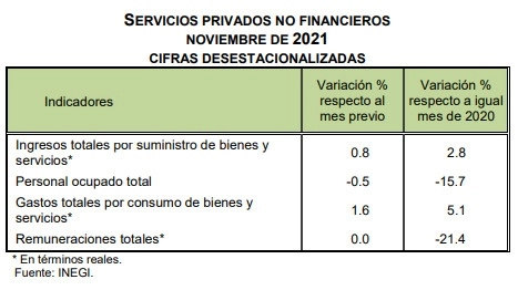 Los ingresos del sector de servicios privados no financieros registraron un aumento mensual de 0.8 por ciento durante noviembre, mientras que empleo en el sector mantuvo su descenso por ocho meses consecutivos. Imagen tomada del sitio de www.inegi.org.mx/