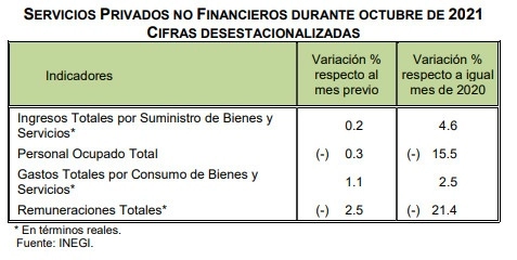 En octubre los ingresos totales reales por suministro de bienes y de los servicios privados no financieros subieron 0.2 por ciento con respecto a septiembre, luego de tres mes consecutivos con caídas. Imagen tomada del sitio de www.inegi.org.mx