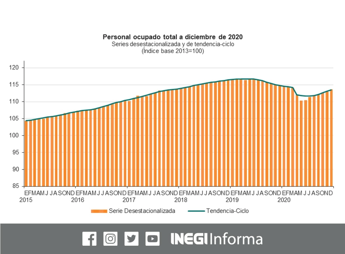 Respecto a noviembre de 2020, el personal ocupado en el sector aumentó 0.6 por ciento, las horas trabajadas lo hicieron 1.4 y las remuneraciones medias avanzaron 0.4, informó el Instituto. Imagen tomada del Twitter del @INEGI_INFORMA
