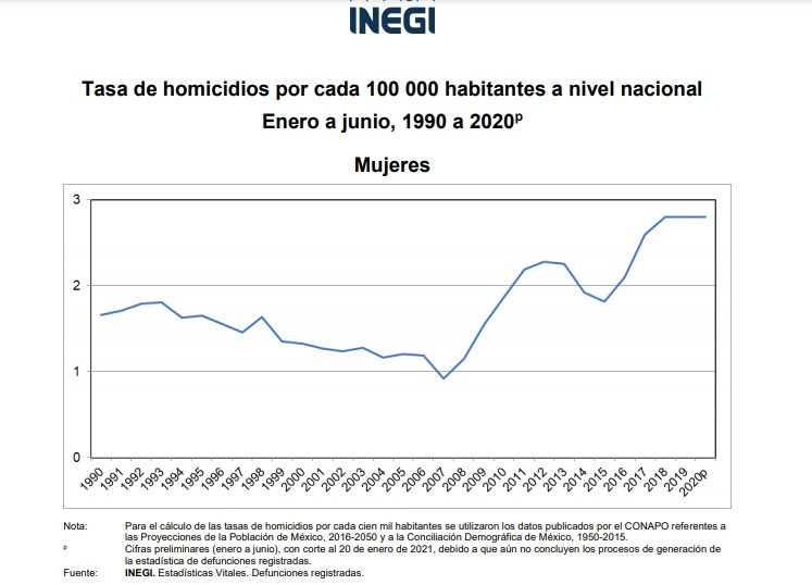 En la primera mitad del año se registraron 17 mil 123 homicidios en México, prácticamente 94 por día, informó el Instituto. Respecto a 2019, se redujeron los asesinatos de hombres y aumentaron los de mujeres. Imagen tomada del sitio www.inegi.org.mx