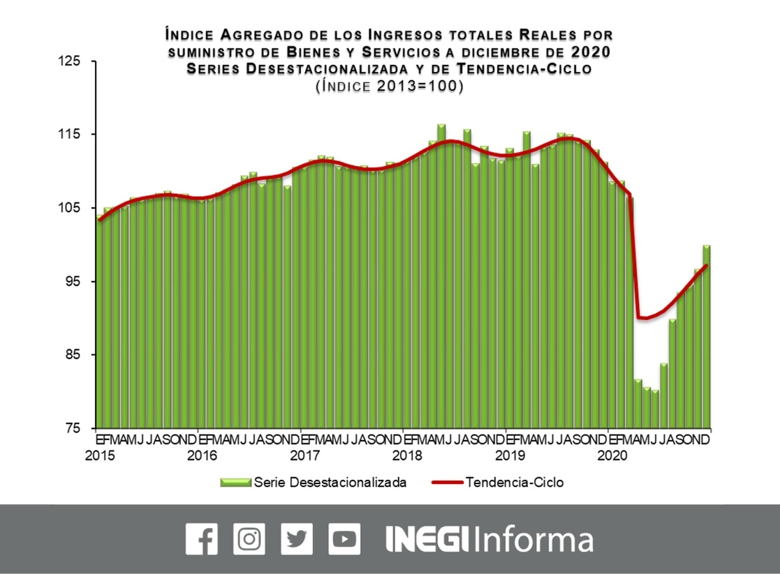 Los ingresos del sector servicios crecieron en todo el segundo semestre del año pasado, aún así en diciembre se contaron 10.2 por ciento por debajo de lo registrado en el mismo periodo de 2019. Imagen tomada del Twitter del @INEGI_INFORMA