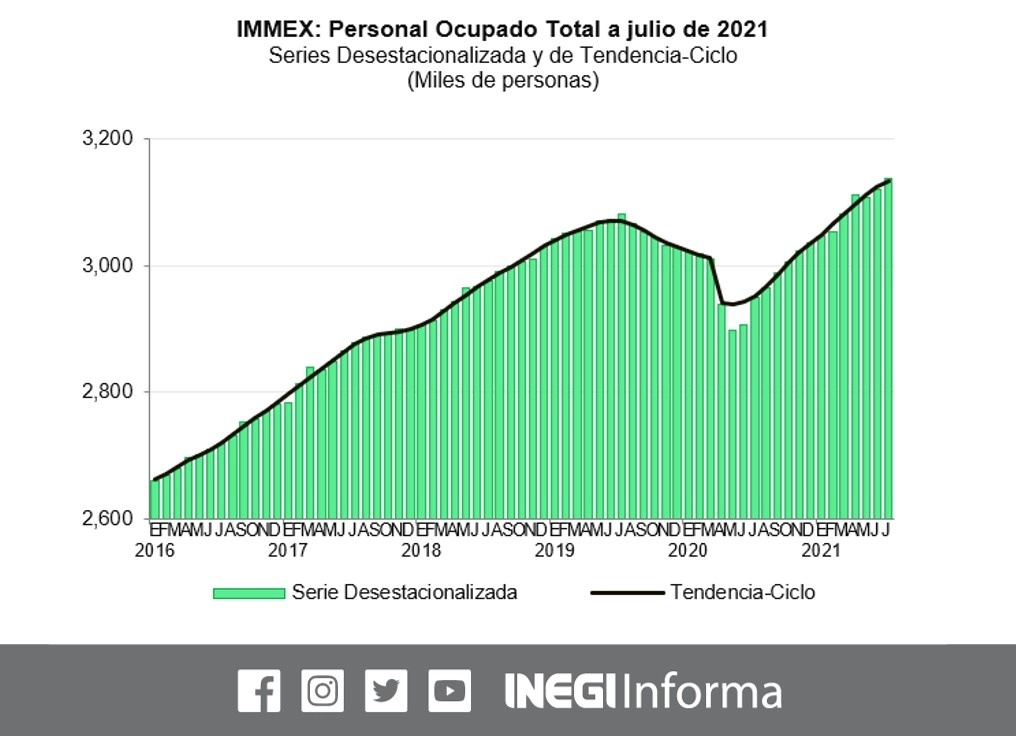 Los empleos en empresas con programas de la Industria Manufacturera, Maquiladora y de Servicios de Exportación registraron un avance mensual de 0.5 por ciento en julio, al registrar un total de 3.1 millones de personas. Imagen tomada del Twitter del @INEGI_INFORMA