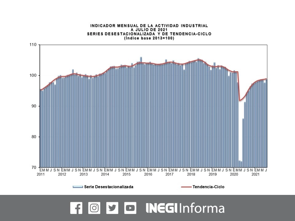 Después de dos caídas consecutivas, en julio la actividad industrial logró crecer 1.1 por ciento con respecto al mes previo. Imagen tomada del Twitter del @INEGI_INFORMA