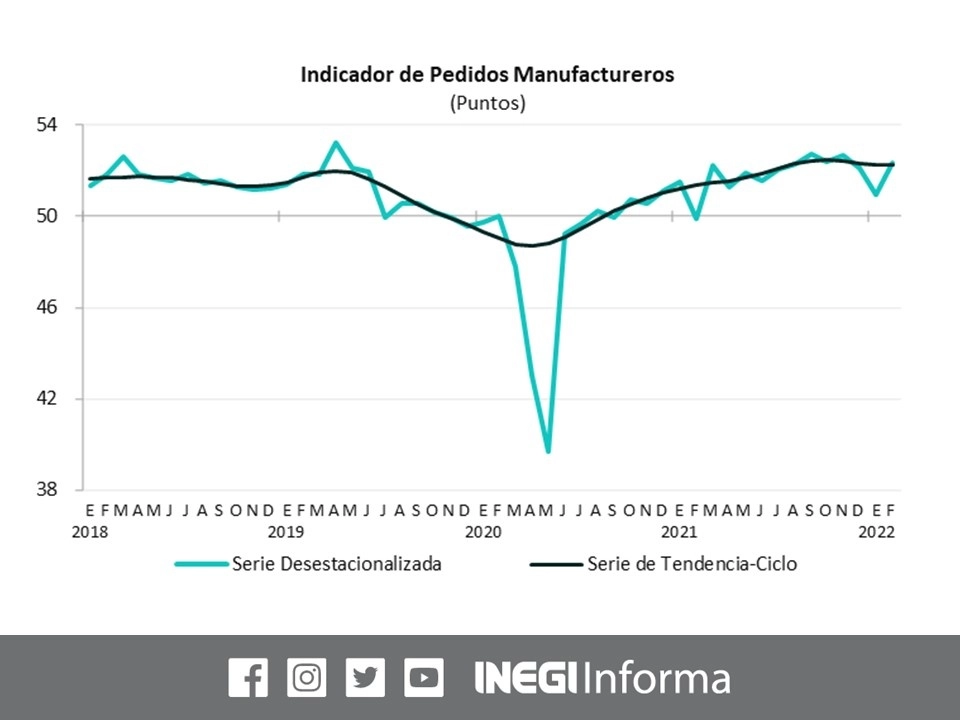 La actividad manufacturera mexicana registró en febrero un avance mensual, el primero luego de dos meses con caídas en su indicador de referencia. Imagen tomada del Twitter del @INEGI_INFORMA