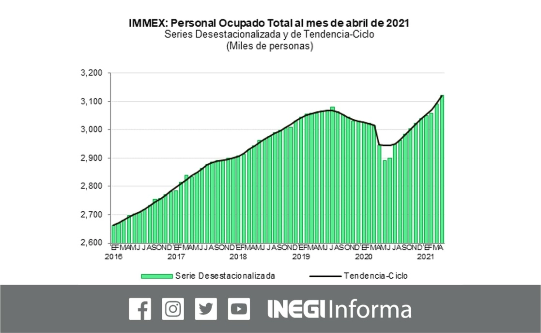 El personal ocupado en los establecimientos con programa Immex registró un aumento de 1.0 por ciento en abril de 2021 frente a marzo, mientras que con respecto al mismo mes de 2020 incrementó 5.9 por ciento. Imagen tomada del Twitter del @INEGI_INFORMA