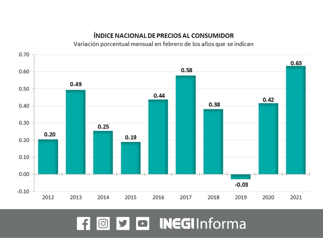 Aunque desaceleró respecto al primer mes del año, la inflación en febrero fue de 0.63 por ciento, la más alta desde 2000 para un mes similar. Imagen tomada del Twitter del @INEGI_INFORMA