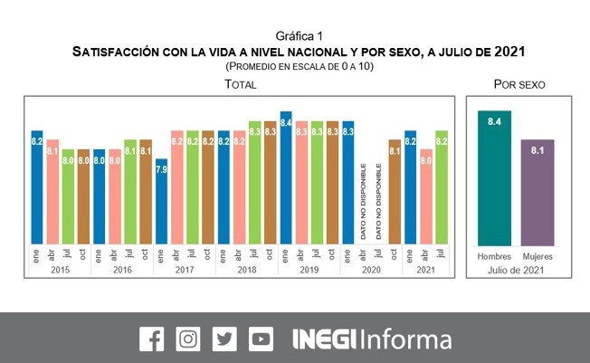 En medio de un contexto de pandemia y de cambios disruptivos en la vida cotidiana, el nivel de satisfacción con la vida de la población adulta mexicana urbana se estima en 8.2 puntos en escala de cero a 10 en julio de 2021. Imagen tomada del Twitter del @INEGI_INFORMA