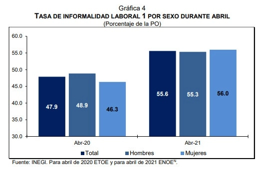 La ENOE de abril revela que la tasa de informalidad laboral se ubicó en 55.6 por ciento en abril pasado, lo que representó un repunte luego de que descendió hasta 47.9 de la población ocupada en abril de 2020. Imagen tomada del sitio de www.inegi.org.mx/