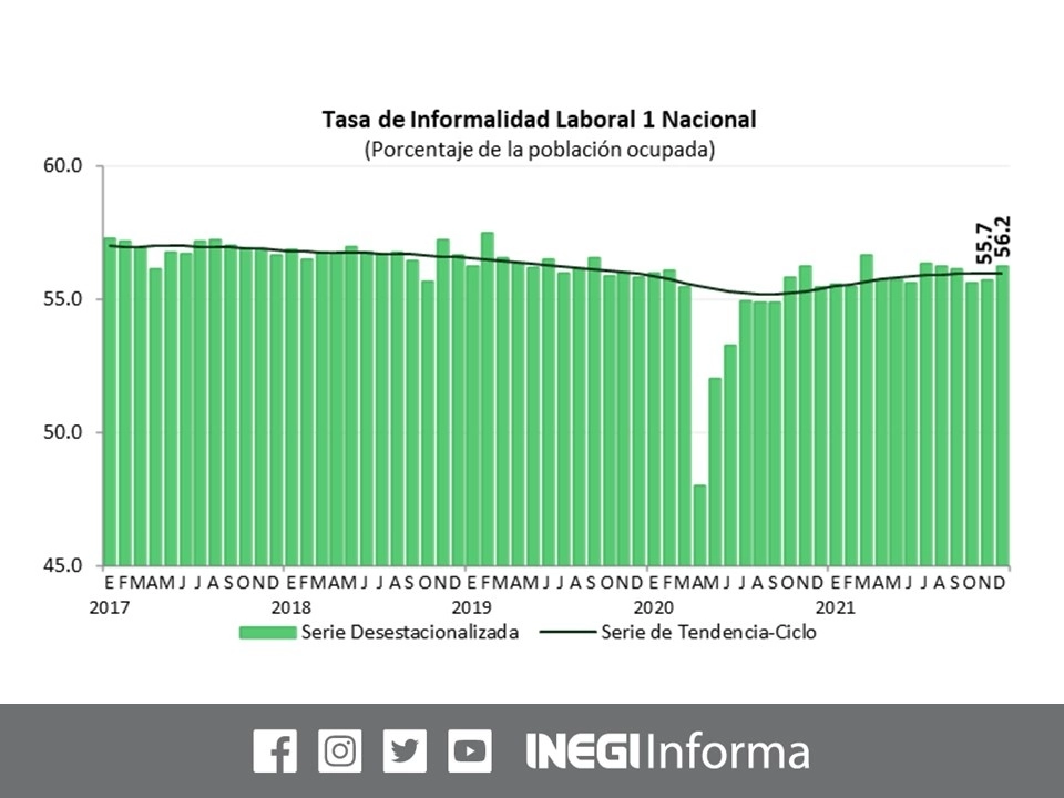 Al cierre de diciembre de 2021, más de la mitad de la población ocupada en México tuvo un empleo informal, sin seguridad social y sin contratos, según la Encuesta Nacional de Ocupación y Empleo. Imagen tomada del Twitter del @INEGI_INFORMA