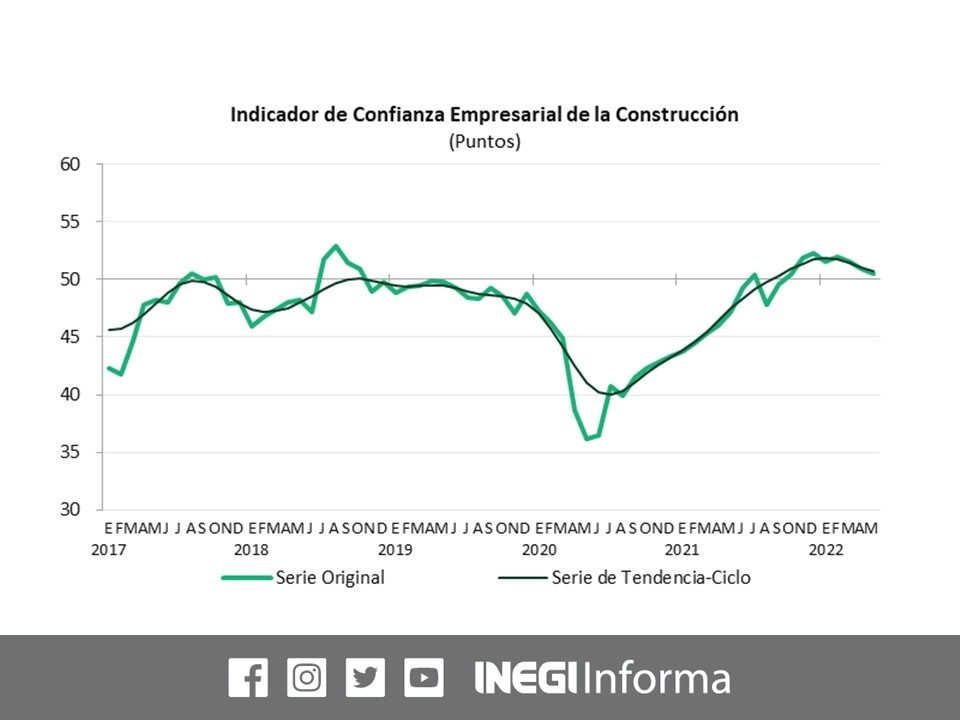 La confianza empresarial sufrió un deterioro en mayo, pues con excepción de la industria manufacturera, la moral de las empresas de comercio, construcción y servicios en el país cayó. Imagen tomada del Twitter del @INEGI_INFORMA