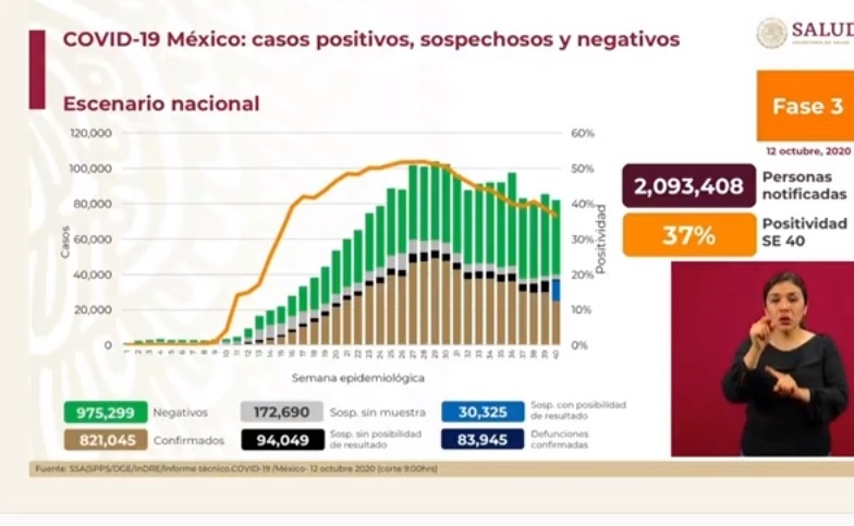 Cifras del reporte sobre Covid-19 presentado por la Secretaría de Salud