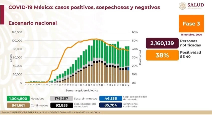 Cifras del reporte sobre Covid-19 presentado por la Secretaría de Salud 