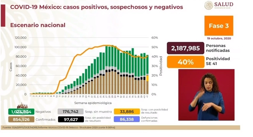 Cifras del reporte sobre Covid-19 presentado por la Secretaría de Salud