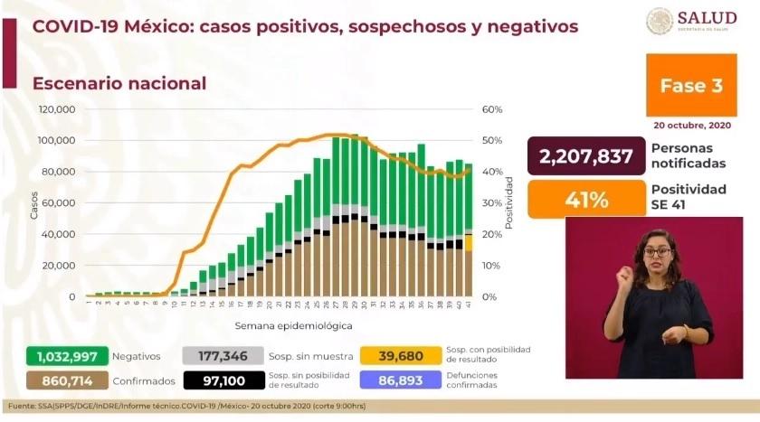 Cifras del reporte sobre Covid-19 presentado por la Secretaría de Salud