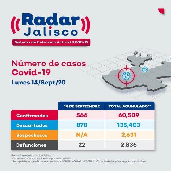 En Jalisco 922 niños han resultado positivos a Covid-19 y seis de ellos han fallecido, informó la Secretaría de Salud del estado. Imagen tomada del Twitter de @saludjalisco