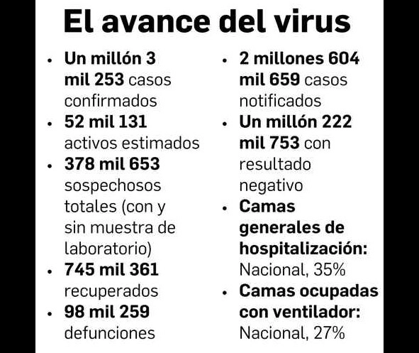 Datos sobre la pandemia de Covid-19 en México. 