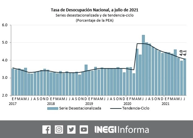En julio la tasa de desempleo registró un aumento mensual de 0.1 puntos porcentuales, para ubicarse en 4.1 por ciento, siendo el ámbito urbano donde se registró el mayor incremento. Imagen tomada del Twitter del @INEGI_INFORMA