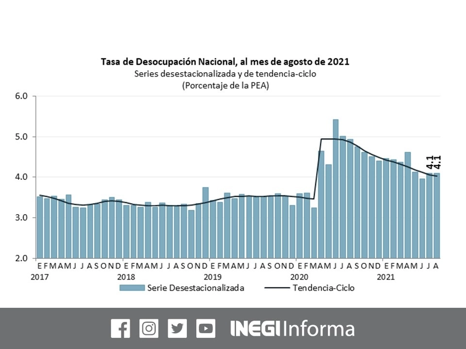 En agosto, la tasa de desempleo se ubicó por segundo mes consecutivo en 4.1 por ciento de la población económicamente activa (PEA). Imagen tomada del Twitter del @INEGI_INFORMA