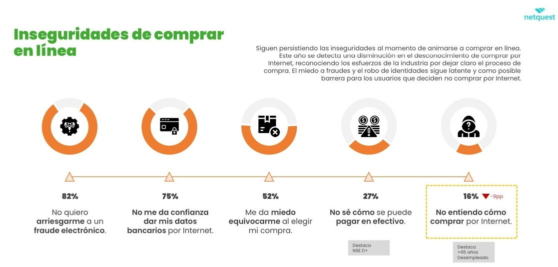 En México, ocho de cada 10 consumidores digitales temen ser defraudados al realizar compras por medio del comercio electrónico, advirtió la Asociación Mexicana de Venta Online. Foto cortesía Amvo