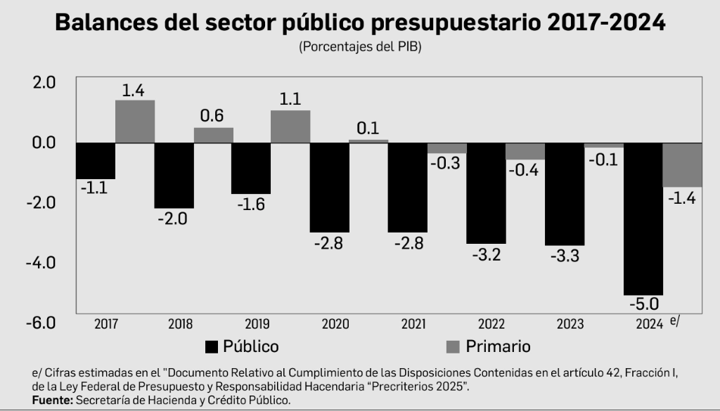 En el sexto Informe de gobierno del presidente Andrés Manuel López Obrador se describió que resultado de estos proyectos, la actividad económica en los estados del sur-sureste experimentó incrementos anuales de doble dígito, registrando tasas de crecimiento históricas, por lo que jaló a la economía nacional.