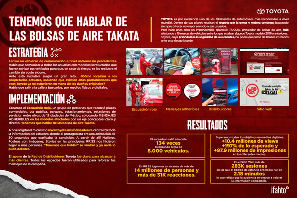 Esta campaña 360 estuvo presente en redes sociales, un micrositio especial, y físicamente en la Red de distribuidores Toyota en México.
Fotos. Cortesía Toyota de México.
