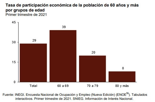 El 47 por ciento (7.1 millones) de los 15.1 millones de personas de 60 años y más en México trabaja por cuenta propia, indicó el Instituto. Imagen tomada del sitio de https://www.inegi.org.mx/