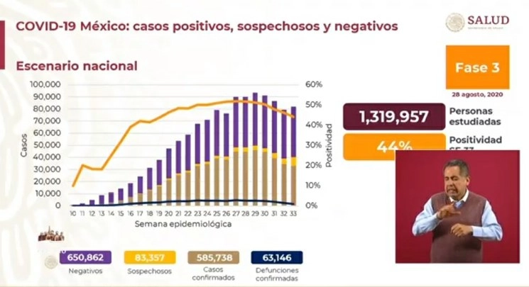 Cifras del reporte sobre Covid-19 presentado por la Secretaría de Salud