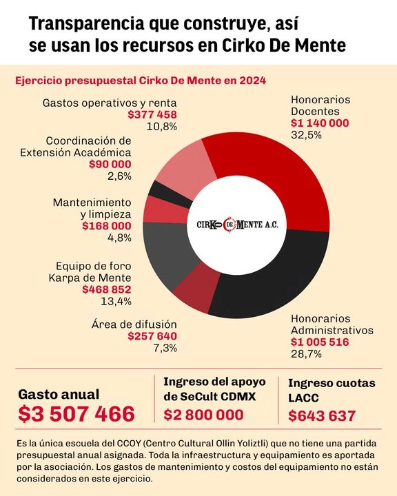 Publicación en la redes del organismo cultural donde transparenta el uso de sus recursos. Foto