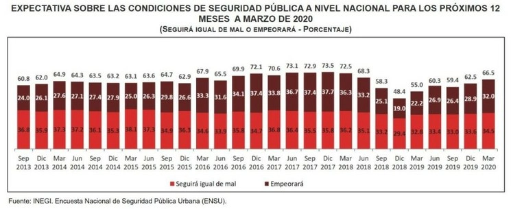 Tres de cada cuatro personas consideran riesgoso vivir en México y avanza la proporción de quienes creen que la delincuencia recrudecerá en los próximos meses, exhiben datos del Inegi. Imagen tomada del Twitter de @SantaellaJulio