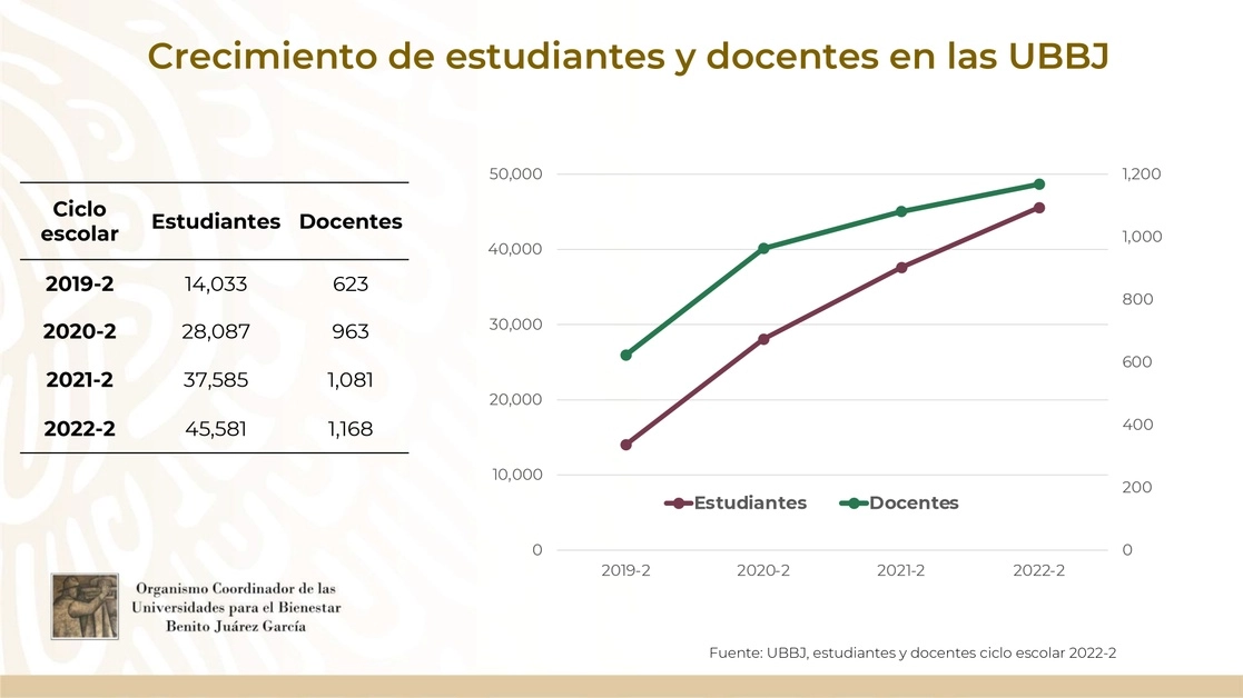 Entre 2019 y 2022, la población estudiantil de las Universidades para el Bienestar Benito Juárez, pasó de 14 mil 33 a 45 mil 581, mientras la planta docente de 623 a mil 168