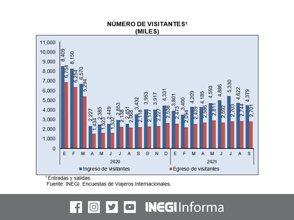 La recuperación del turismo internacional en México volvió a perder fuerza en septiembre, por segundo mes consecutivo, en medio del rebrote de contagios de Covid-19 causado por la variante delta. Imagen tomada del Twitter del @INEGI_INFORMA