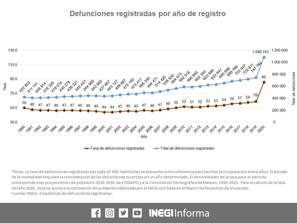 El Instituto Nacional de Estadística y Geografía confirmó que durante 2020 se registraron un millón 86 mil 743 fallecimientos, de los cuales dos de cada 10 fueron causados por Covid-19, influenza y neumonía. Imagen tomada del Twitter del @INEGI_INFORMA