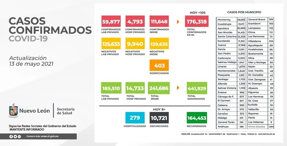 En NL se han confirmado 176 mil 318 casos de Covid-19 y 10 mil 721 fallecimientos. Foto Tomada del Twitter @NlSalud