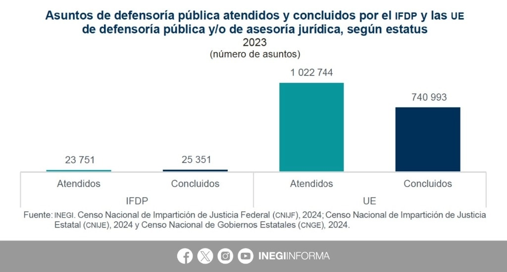 El Instituto Nacional de Estadística y Geografía dio a conocer los resultados sobre la defensoría pública, los cuales ofrecen información estadística y geográfica sobre la gestión y desempeño del Instituto Federal de la Defensoría Pública y Unidades Estatales. Imagen tomada de @INEGI_INFORMA