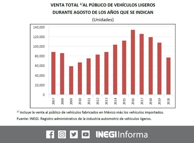 En el acumulado de enero a agosto, la baja en la comercialización de vehículos es 31.38 por ciento más baja que el año pasado. Imagen tomada del Twitter del @INEGI_INFORMA