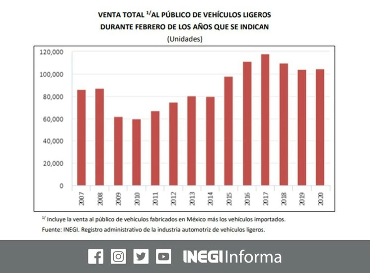 La venta de autos ligeros rompió con la racha de pérdidas que arrastró por 32 meses consecutivos. Este febrero se vendieron 104 mil 328 unidades, 0.3% por arriba del registro del año pasado, reportó el Instituto. Imagen tomada de @INEGI_INFORMA