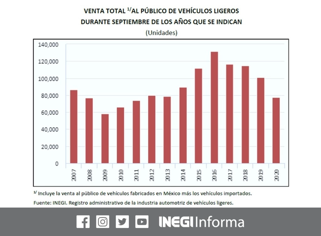 En septiembre la venta de vehículos nuevos ligeros en el país no logró mantener su ritmo de crecimiento tras la reactivación de la economía, pues sólo creció 0.8 por ciento respecto a agosto, informó el Instituto. Imagen tomada del Twitter del @INEGI_INFORMA