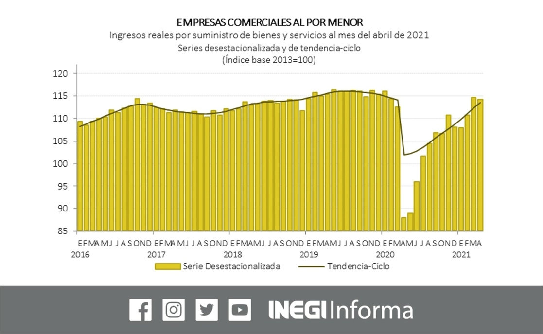Las ventas de las empresas comerciales en México, al mayoreo y al menudeo, disminuyeron cada una 0.4 por ciento en abril en comparación con marzo. Imagen tomada del Twitter del @INEGI_INFORMA